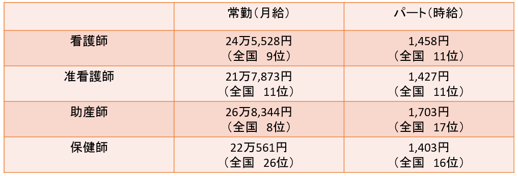 愛知県看護師の平均年収・給料と、愛知県看護師におすすめの転職サイト