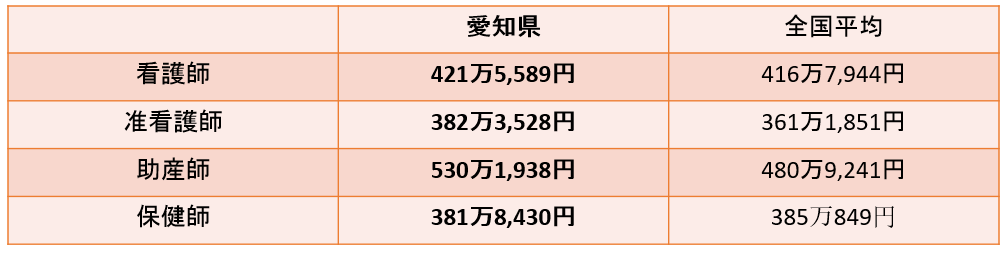 愛知県看護師の平均年収・給料と、愛知県看護師におすすめの転職サイト