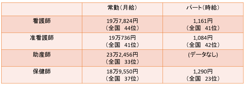 青森県看護師の平均年収・給料と、青森県看護師におすすめの転職サイト