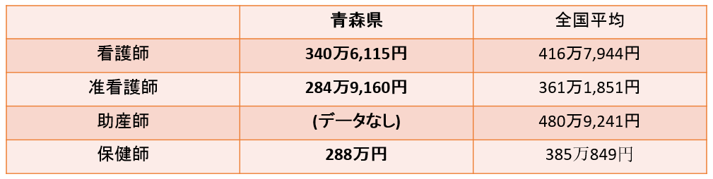 青森県看護師の平均年収・給料と、青森県看護師におすすめの転職サイト