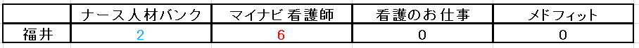 福井県看護師の平均給料・年収と、福井県看護師におすすめの転職サイト