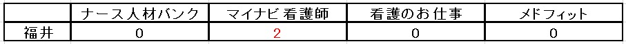 福井県看護師の平均給料・年収と、福井県看護師におすすめの転職サイト