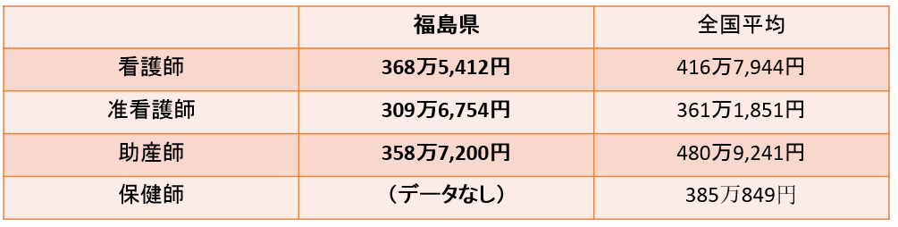 福島県看護師の平均年収・給料と、福島県看護師におすすめの転職サイト