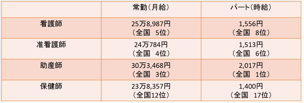千葉県看護師の平均年収・給料と、千葉県看護師におすすめの転職サイト