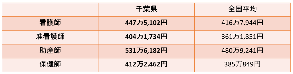 千葉県看護師の平均年収・給料と、千葉県看護師におすすめの転職サイト