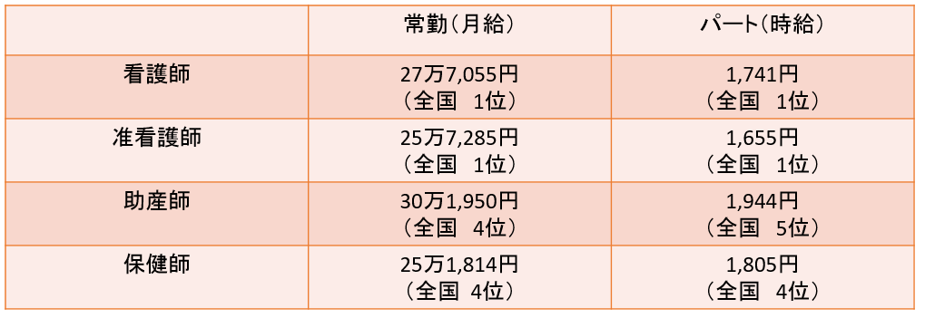 東京都看護師の平均年収・給料と、東京都看護師におすすめの転職サイト