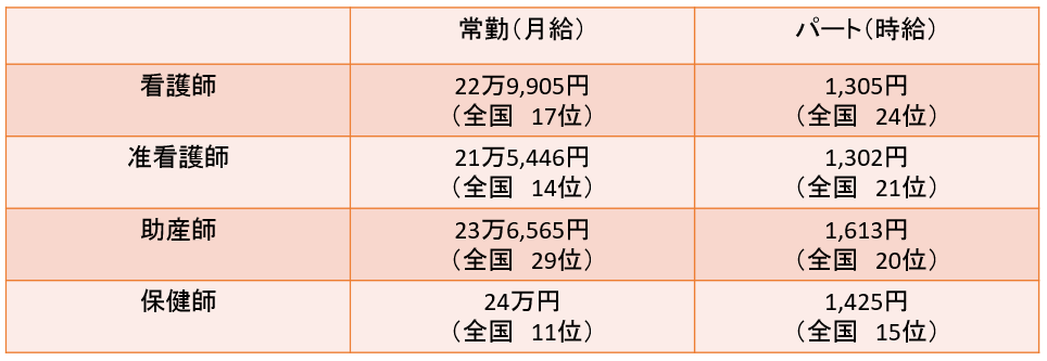 山梨県看護師の平均年収・給料と、山梨県看護師におすすめの転職サイト