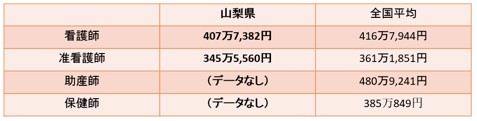 山梨県看護師の平均年収・給料と、山梨県看護師におすすめの転職サイト